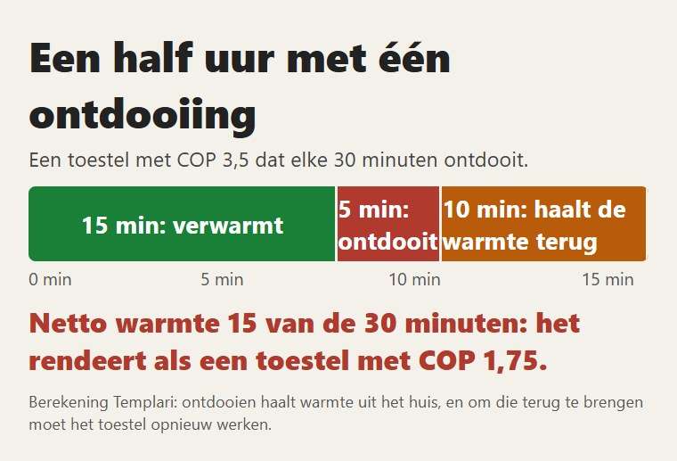 Een half uur met één ontdooiing: 15 minuten netto warmte van de 30