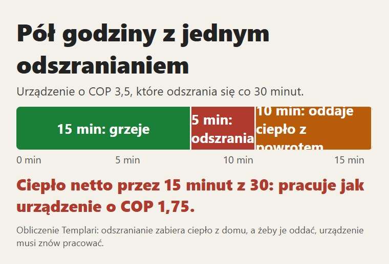 Pół godziny z jednym odszranianiem: 15 minut ciepła netto z 30