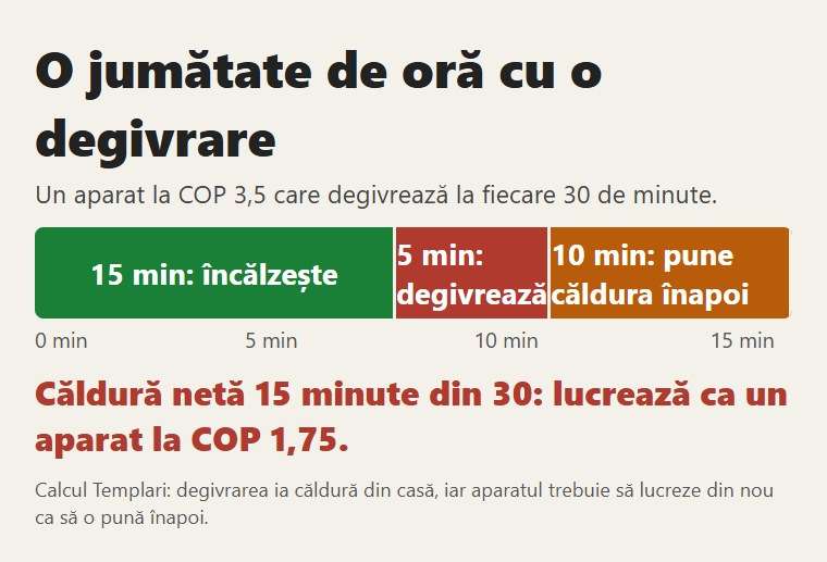 O jumătate de oră cu o degivrare: 15 minute de căldură netă din 30