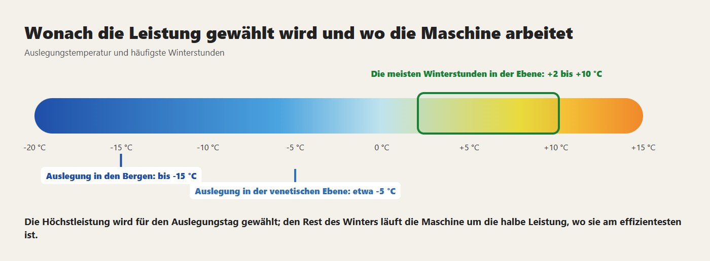 Wonach die Leistung gewählt wird und wo die Maschine arbeitet. Die Höchstleistung wird für den Auslegungstag gewählt; den Rest des Winters läuft die Maschine um die halbe Leistung, wo sie am effizientesten ist