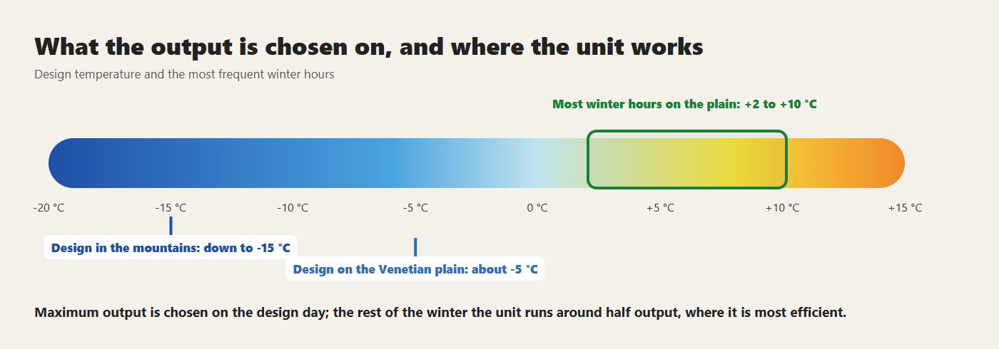 What the output is chosen on, and where the unit works. Maximum output is chosen on the design day; the rest of the winter the unit runs around half output, where it is most efficient