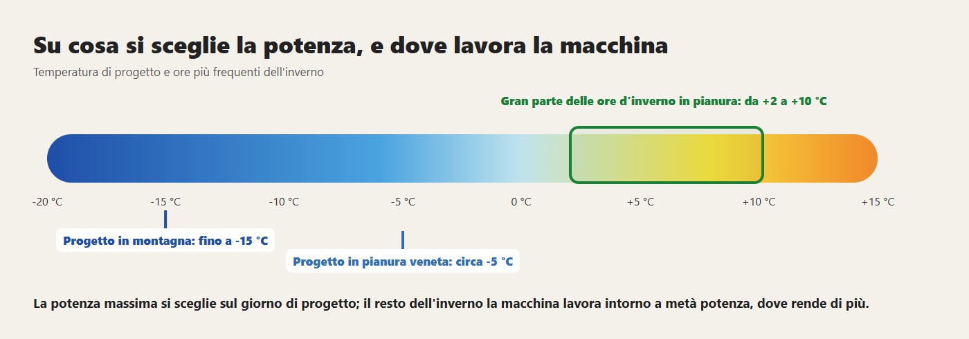 Su cosa si sceglie la potenza, e dove lavora la macchina. La potenza massima si sceglie sul giorno di progetto; il resto dell'inverno la macchina lavora intorno a metà potenza, dove rende di più