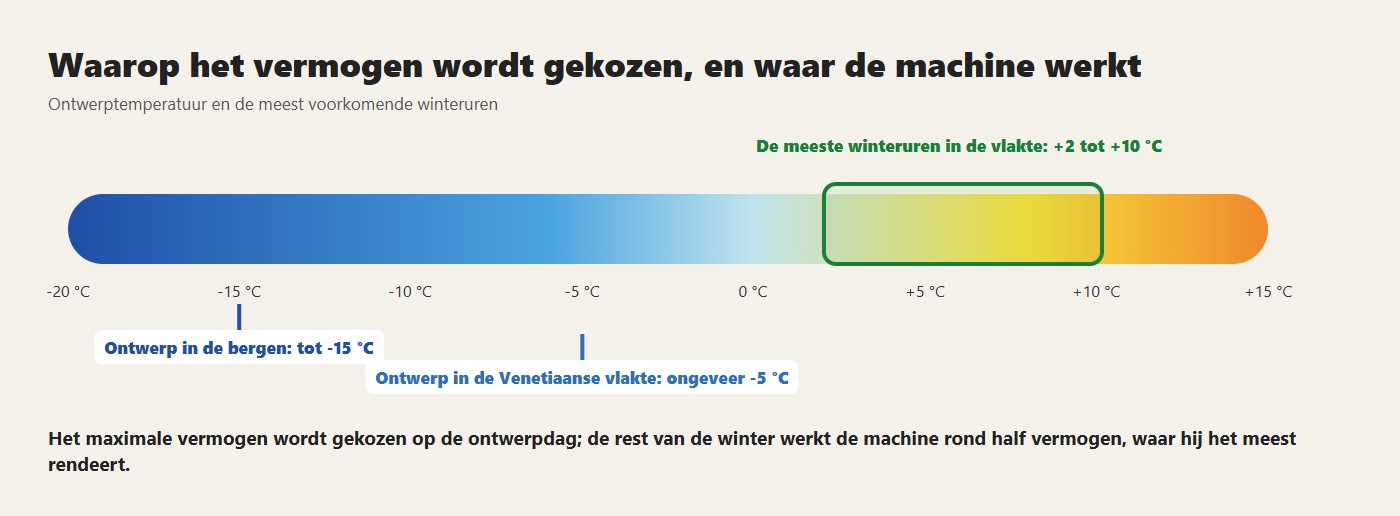 Waarop het vermogen wordt gekozen, en waar de machine werkt. Het maximale vermogen wordt gekozen op de ontwerpdag; de rest van de winter werkt de machine rond half vermogen, waar hij het meest rendeert