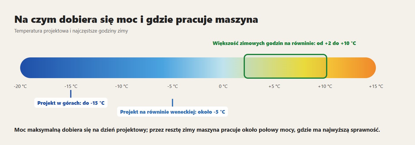 Na czym dobiera się moc i gdzie pracuje maszyna. Moc maksymalną dobiera się na dzień projektowy; przez resztę zimy maszyna pracuje około połowy mocy, gdzie ma najwyższą sprawność