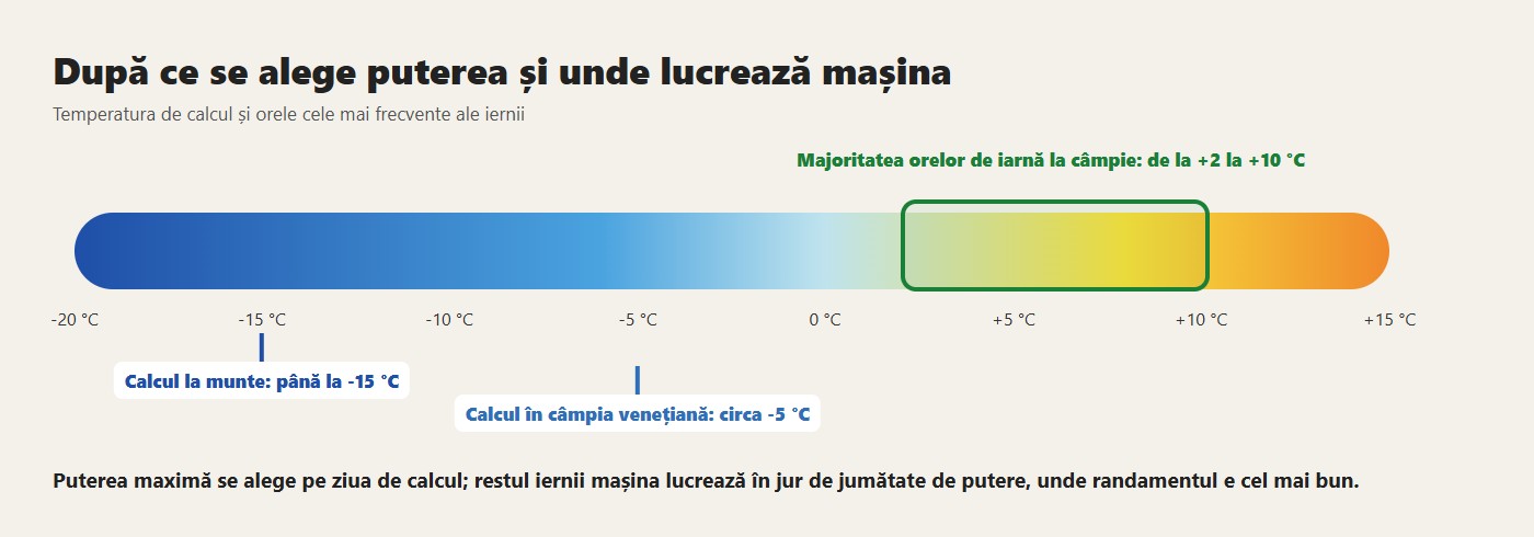 După ce se alege puterea și unde lucrează mașina. Puterea maximă se alege pe ziua de calcul; restul iernii mașina lucrează în jur de jumătate de putere, unde randamentul e cel mai bun