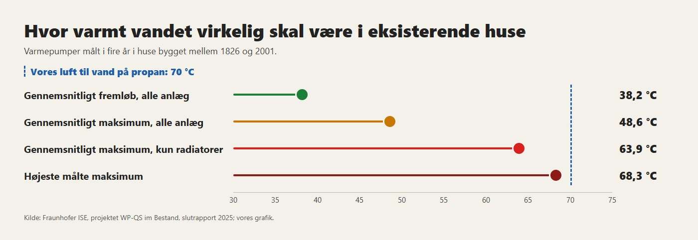 Vandtemperaturer målt af Fraunhofer ISE i 77 eksisterende huse og de 70 °C i vores luft til vand-maskiner på propan