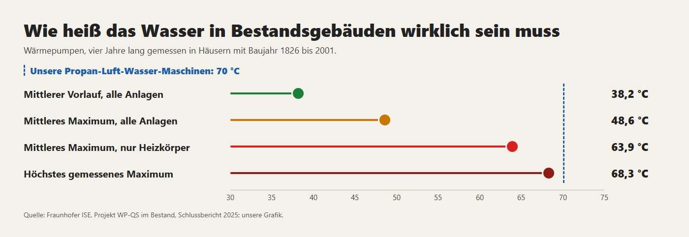Vom Fraunhofer ISE in 77 Bestandsgebäuden gemessene Vorlauftemperaturen und die 70 °C unserer Propan-Luft-Wasser-Maschinen