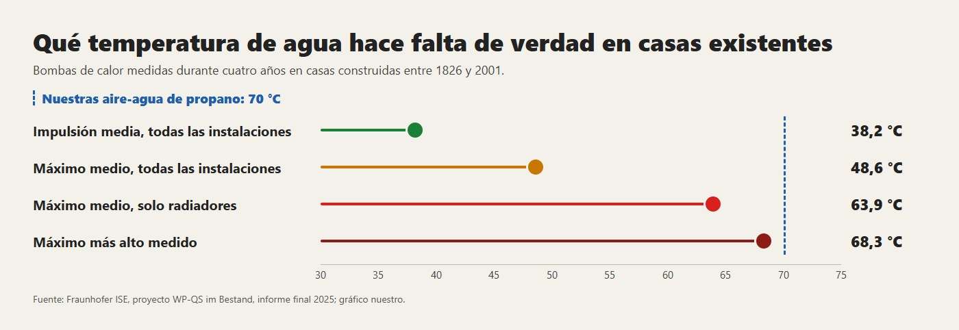 Las temperaturas del agua medidas por Fraunhofer ISE en 77 casas existentes, y los 70 °C de nuestras aire-agua de propano