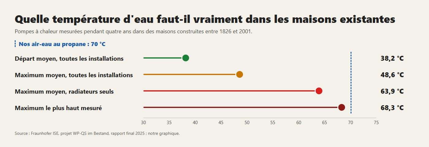Les températures d'eau mesurées par le Fraunhofer ISE dans 77 maisons existantes, et les 70 °C de nos air-eau au propane