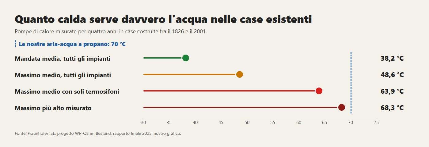 Le temperature dell'acqua misurate da Fraunhofer ISE in 77 case esistenti, e i 70 °C delle nostre aria-acqua a propano