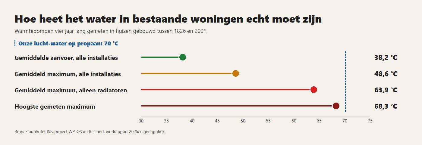 De watertemperaturen die Fraunhofer ISE in 77 bestaande huizen mat, en de 70 °C van onze lucht-water op propaan