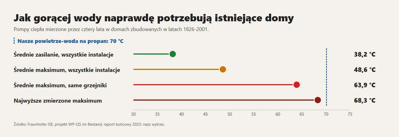 Temperatury wody zmierzone przez Fraunhofer ISE w 77 istniejących domach i 70 °C naszych pomp powietrze-woda na propan