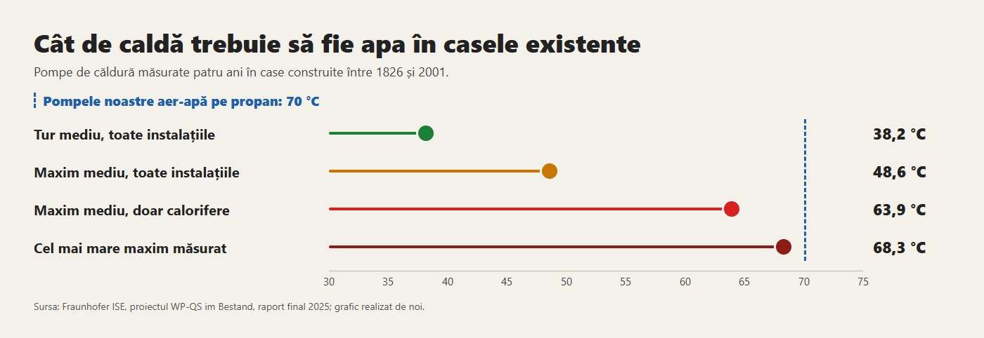 Temperaturile apei măsurate de Fraunhofer ISE în 77 de case existente și cele 70 °C ale pompelor noastre aer-apă pe propan