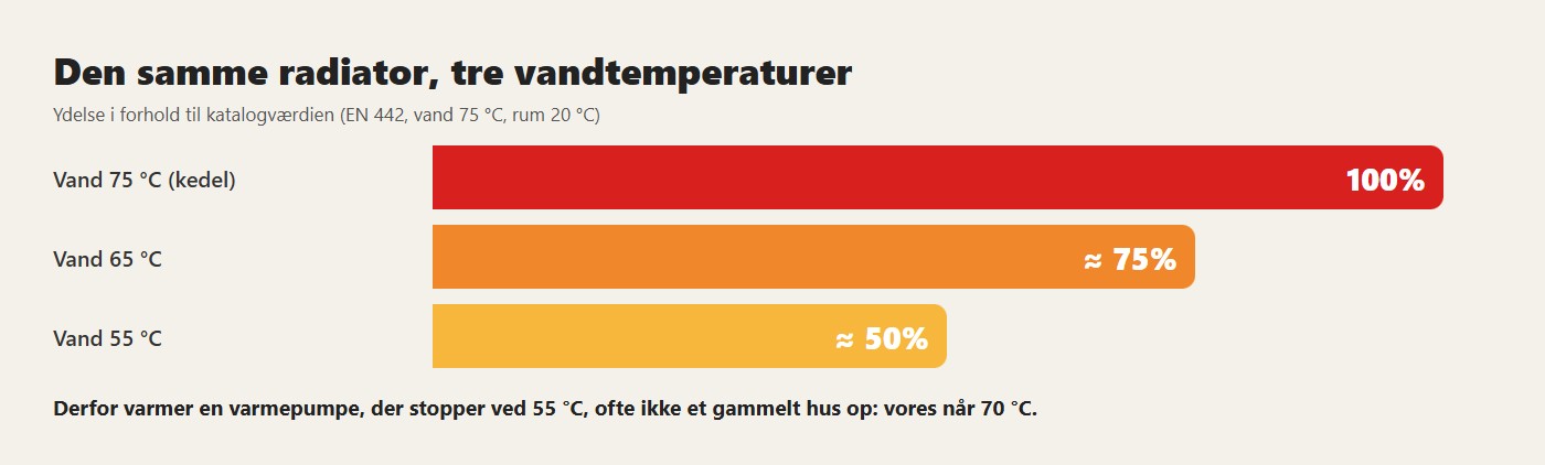 Den samme radiator, tre vandtemperaturer. Derfor varmer en varmepumpe, der stopper ved 55 °C, ofte ikke et gammelt hus op: vores når 70 °C