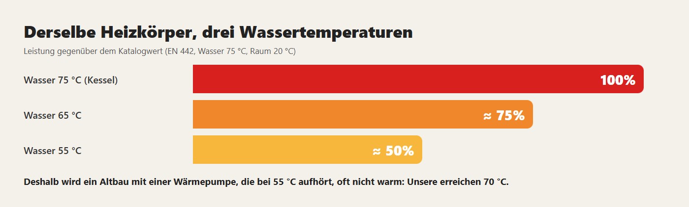 Derselbe Heizkörper, drei Wassertemperaturen. Deshalb wird ein Altbau mit einer Wärmepumpe, die bei 55 °C aufhört, oft nicht warm: Unsere erreichen 70 °C