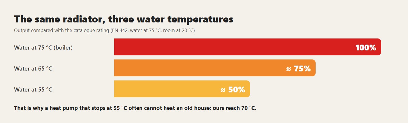 The same radiator, three water temperatures. That is why a heat pump that stops at 55 °C often cannot heat an old house: ours reach 70 °C