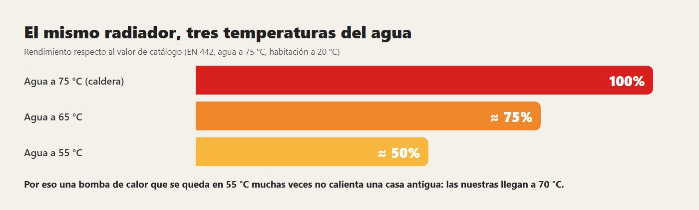 El mismo radiador, tres temperaturas del agua. Por eso una bomba de calor que se queda en 55 °C muchas veces no calienta una casa antigua: las nuestras llegan a 70 °C