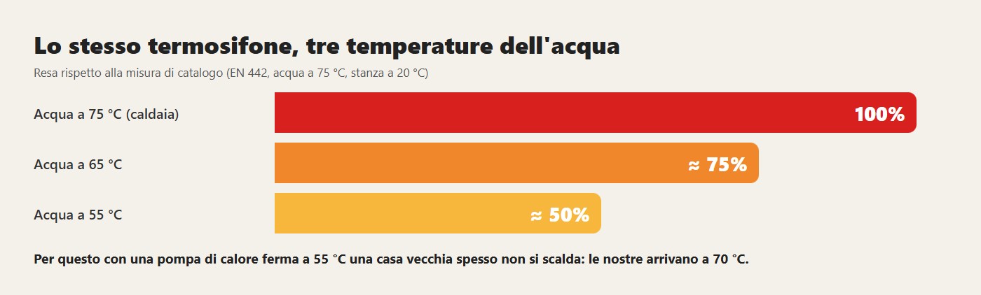 Lo stesso termosifone, tre temperature dell'acqua. Per questo con una pompa di calore ferma a 55 °C una casa vecchia spesso non si scalda: le nostre arrivano a 70 °C