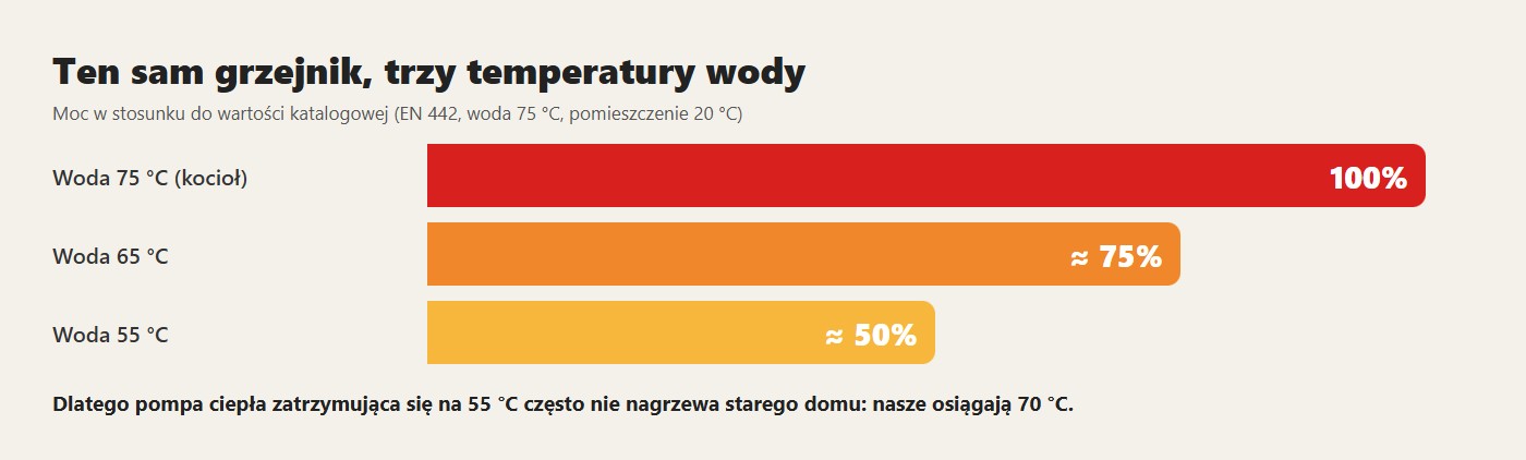 Ten sam grzejnik, trzy temperatury wody. Dlatego pompa ciepła zatrzymująca się na 55 °C często nie nagrzewa starego domu: nasze osiągają 70 °C