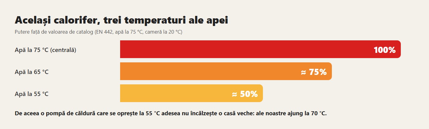 Același calorifer, trei temperaturi ale apei. De aceea o pompă de căldură care se oprește la 55 °C adesea nu încălzește o casă veche: ale noastre ajung la 70 °C