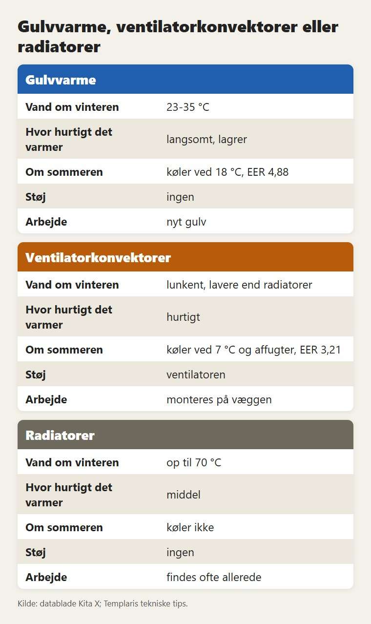 Gulvvarme, ventilatorkonvektorer eller radiatorer: hvad der ændrer sig vinter og sommer
