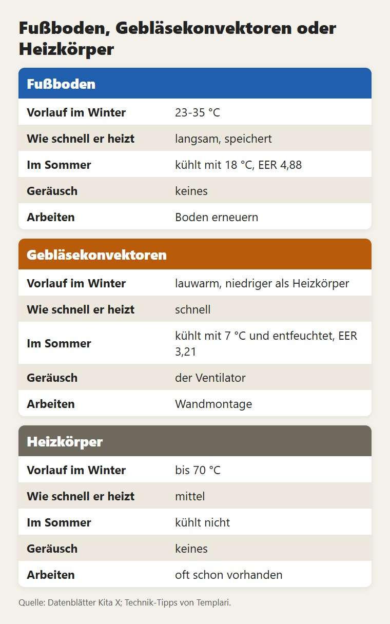 Fußboden, Gebläsekonvektoren oder Heizkörper: was sich im Winter und im Sommer ändert
