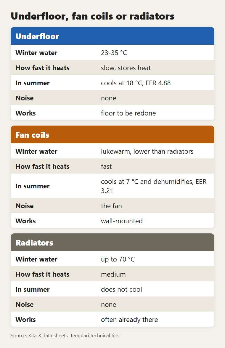 Underfloor, fan coils or radiators: what changes in winter and summer