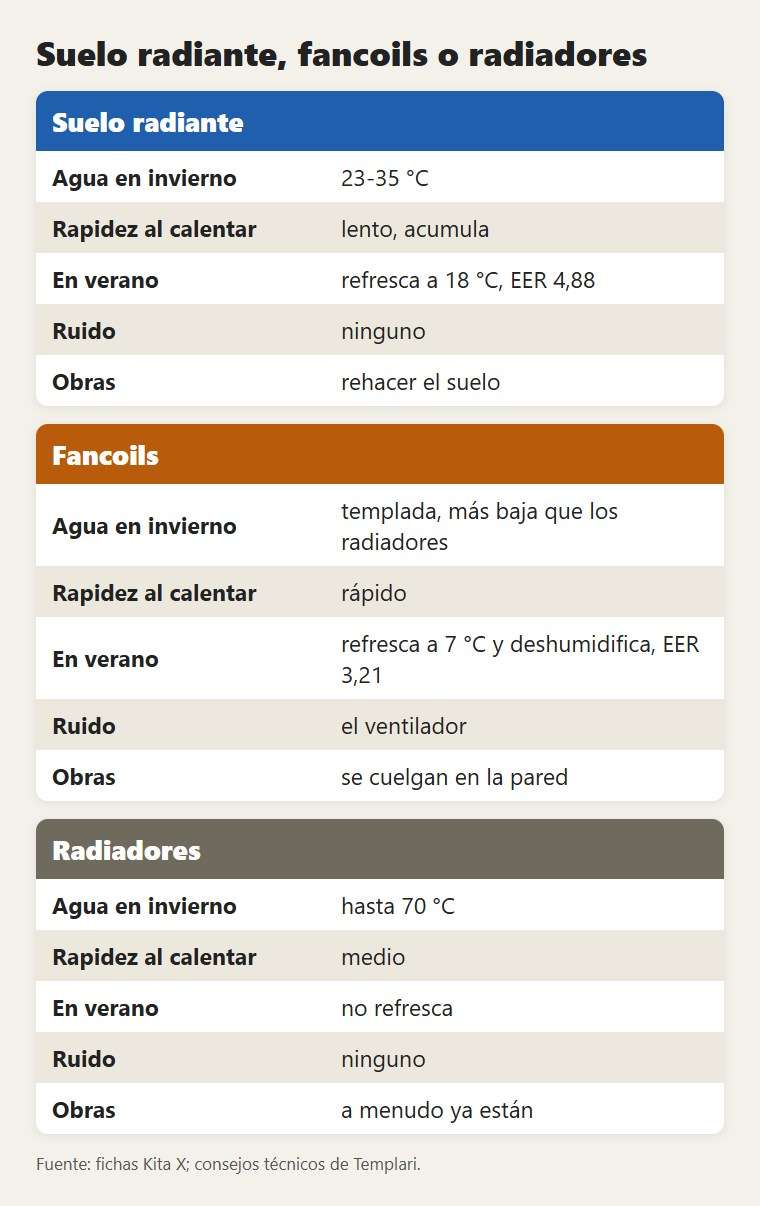 Suelo radiante, fancoils o radiadores: qué cambia en invierno y en verano