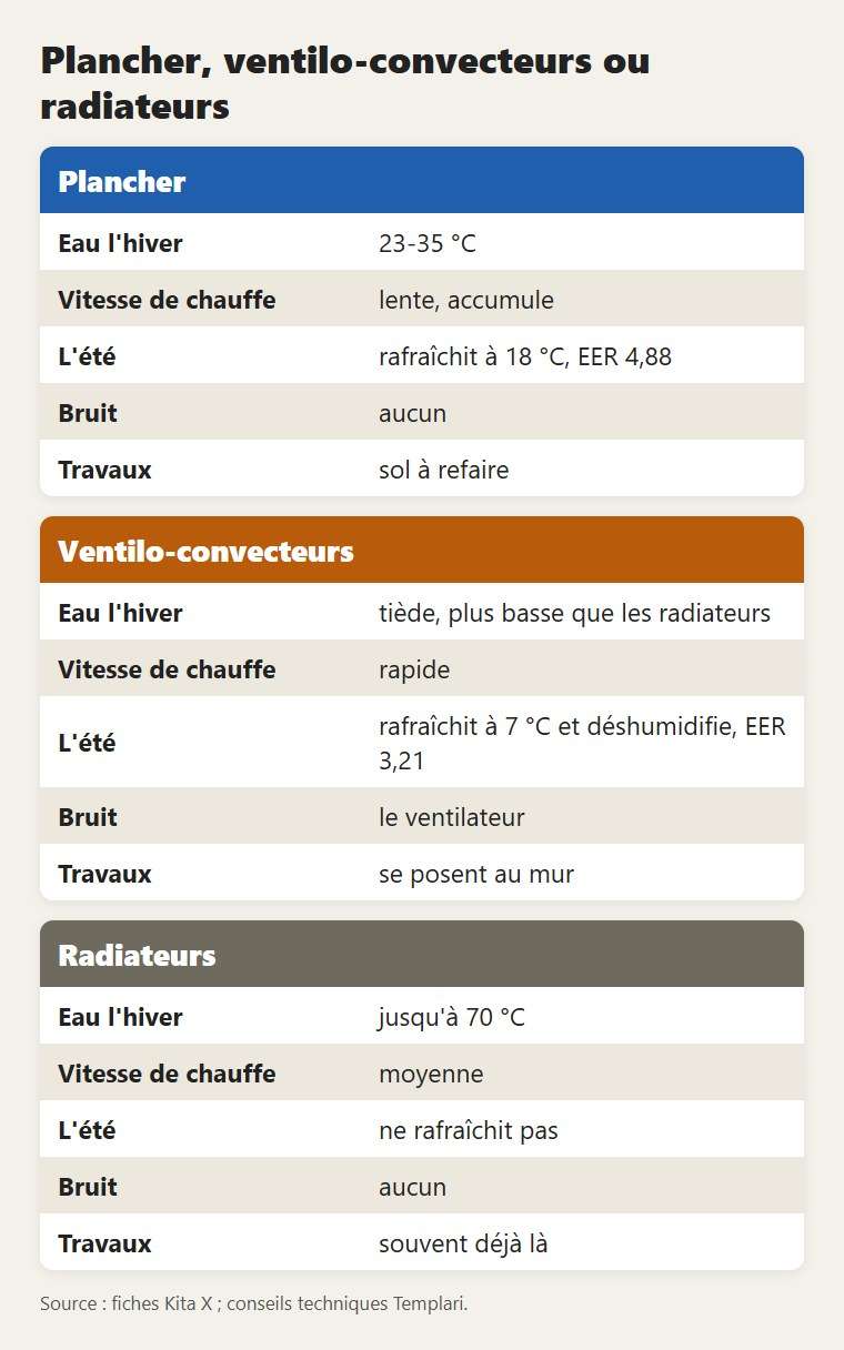 Plancher, ventilo-convecteurs ou radiateurs : ce qui change l'hiver et l'été