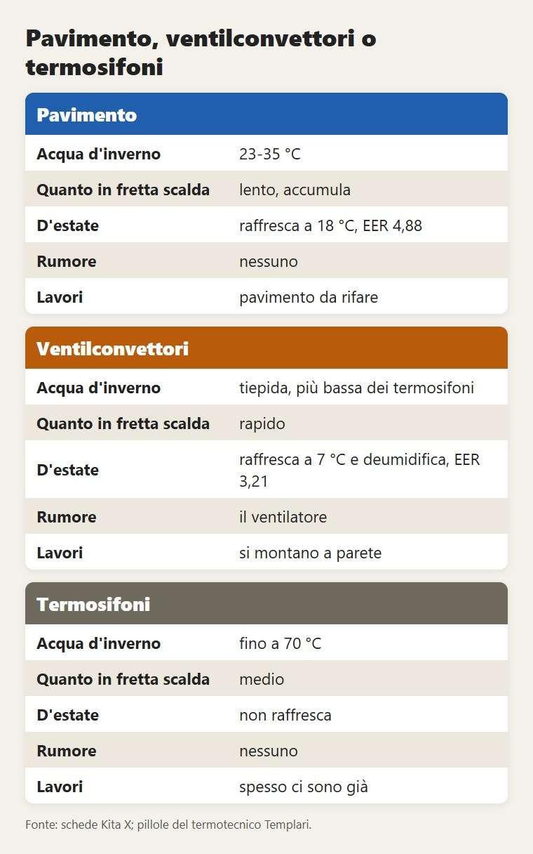 Pavimento, ventilconvettori o termosifoni: cosa cambia d'inverno e d'estate