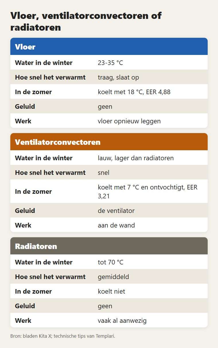 Vloer, ventilatorconvectoren of radiatoren: wat er 's winters en 's zomers verandert