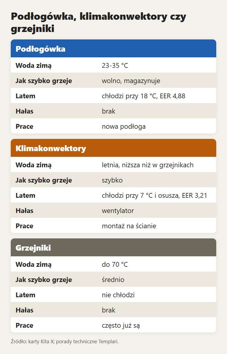Podłogówka, klimakonwektory czy grzejniki: co zmienia się zimą i latem