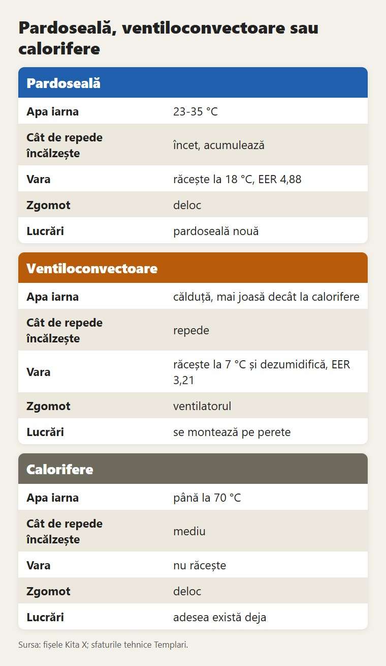 Pardoseală, ventiloconvectoare sau calorifere: ce se schimbă iarna și vara